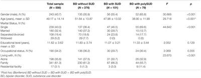 Bipolar Disorder and Polysubstance Use Disorder: Sociodemographic and Clinical Correlates